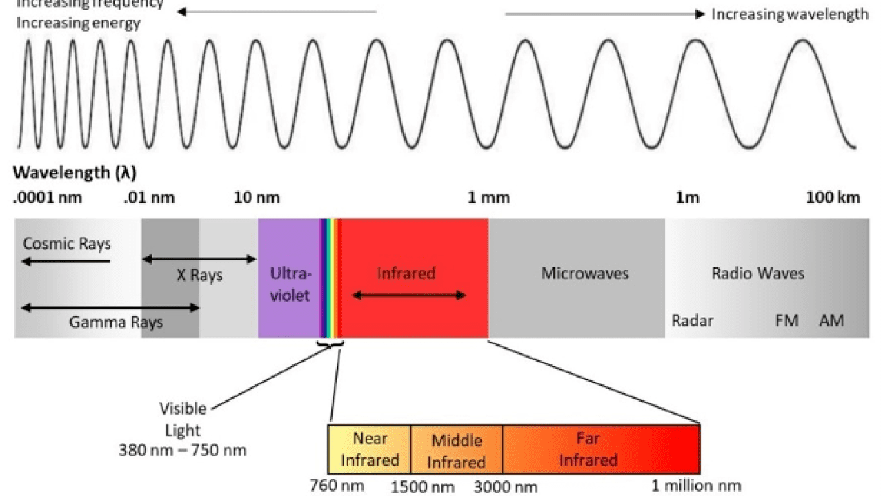 Длина волны 1 мм частота. Wavelength of Infrared Light. Near Infrared. Wavelength ir. Infrared rays.